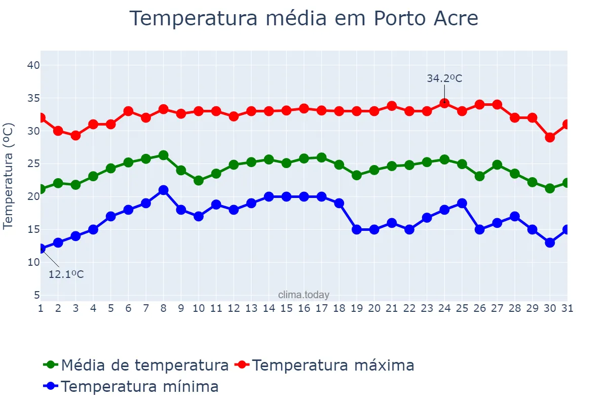 Temperatura em julho em Porto Acre, AC, BR