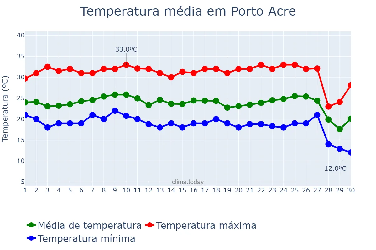 Temperatura em junho em Porto Acre, AC, BR
