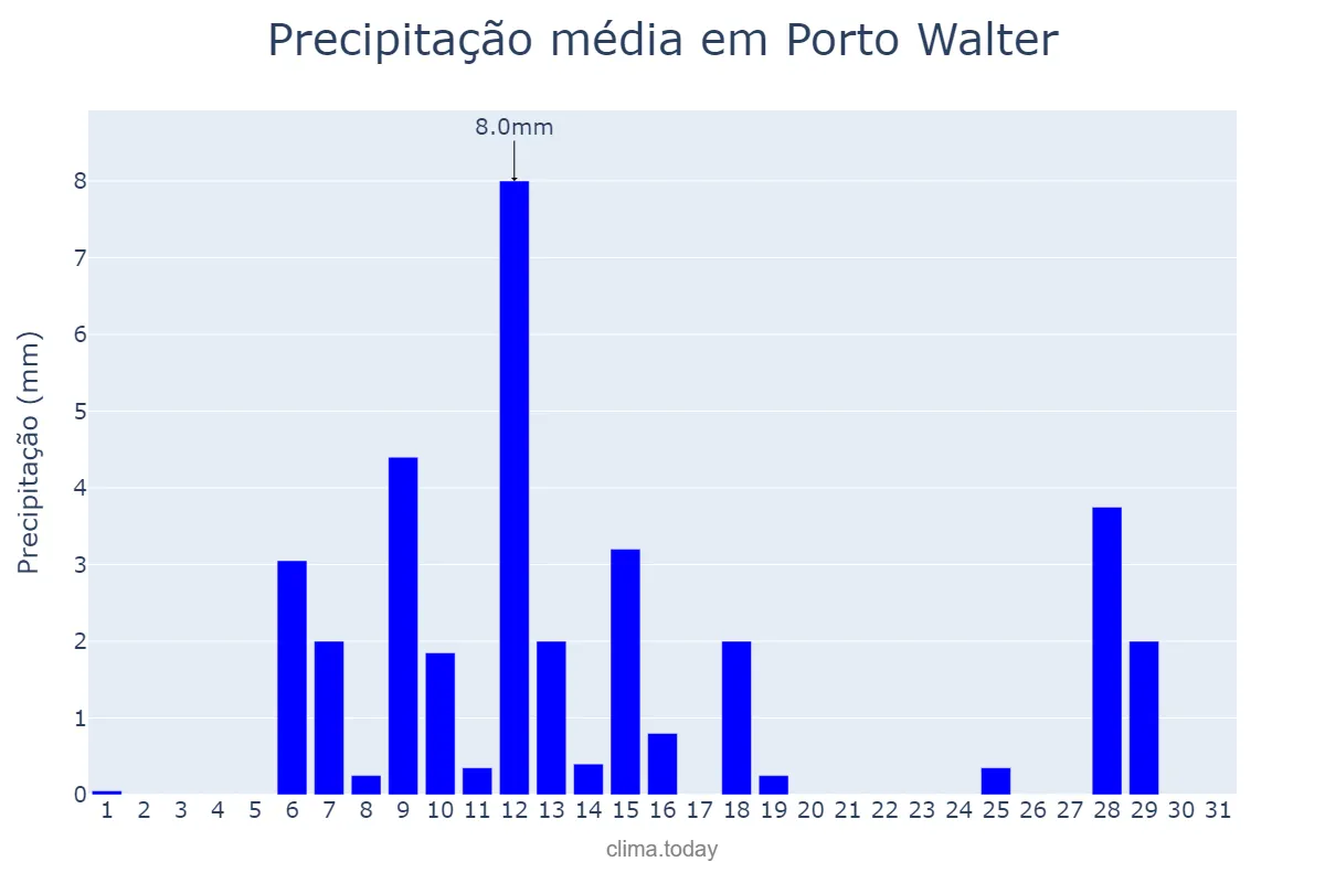 Precipitação em julho em Porto Walter, AC, BR