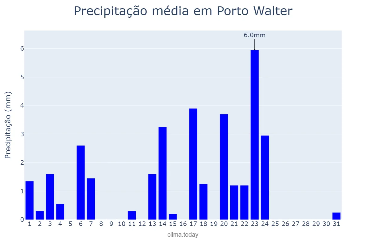 Precipitação em maio em Porto Walter, AC, BR