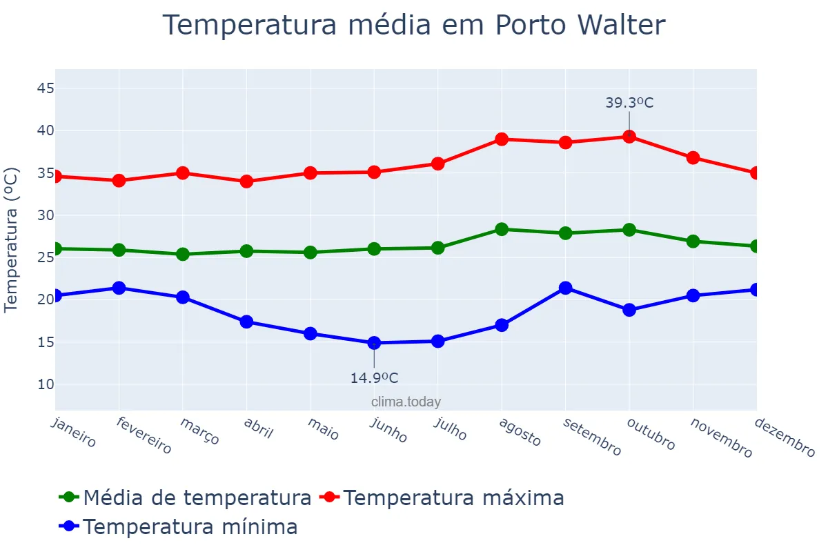 Temperatura anual em Porto Walter, AC, BR