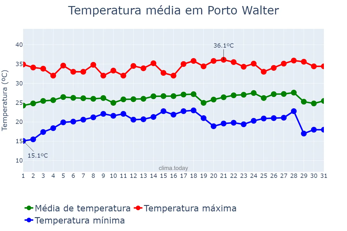 Temperatura em julho em Porto Walter, AC, BR