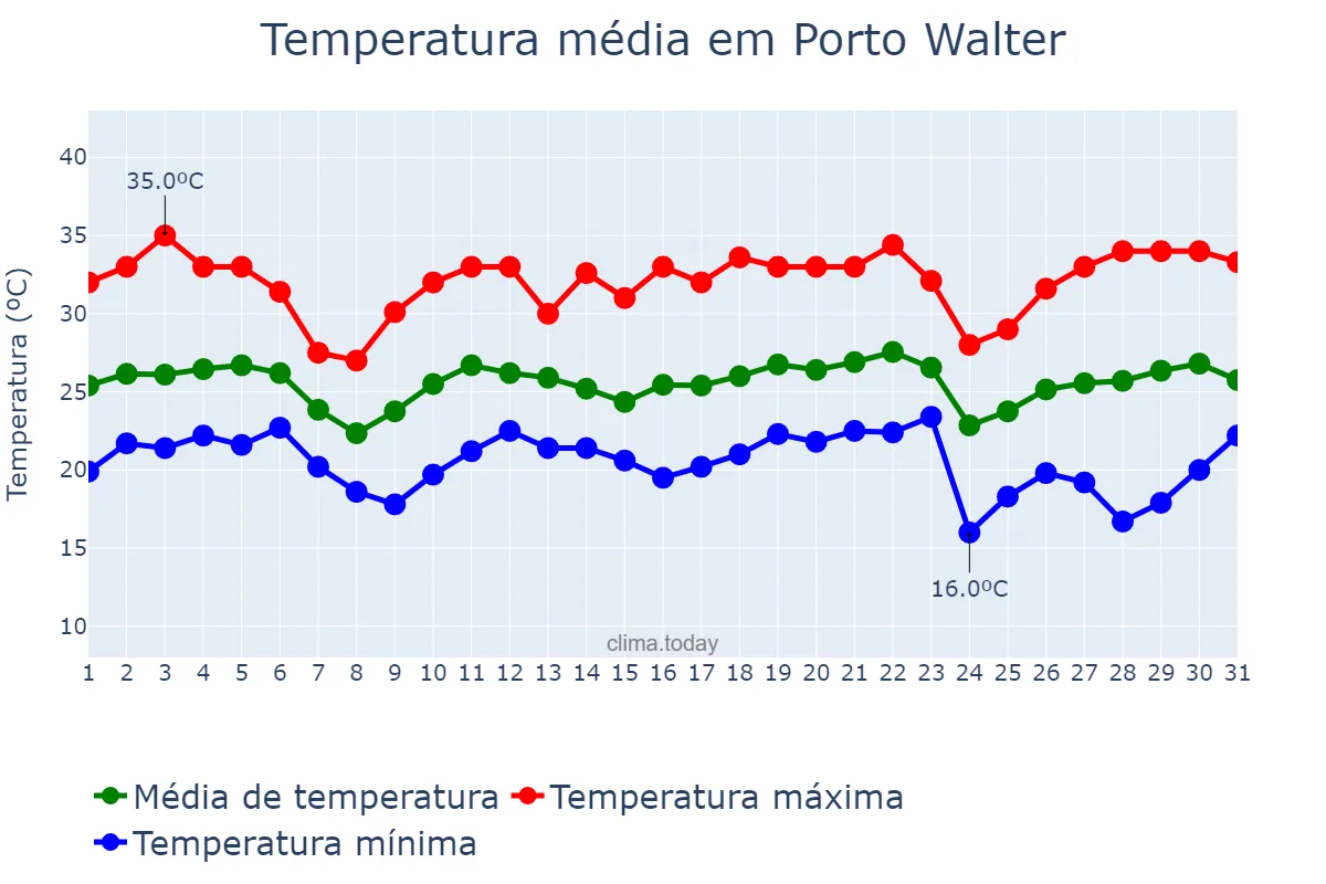 Temperatura em maio em Porto Walter, AC, BR