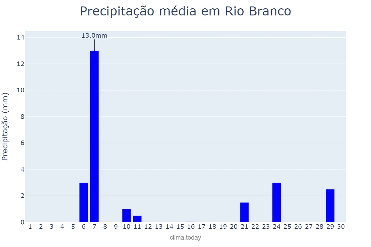 Precipitação em setembro em Rio Branco, AC, BR