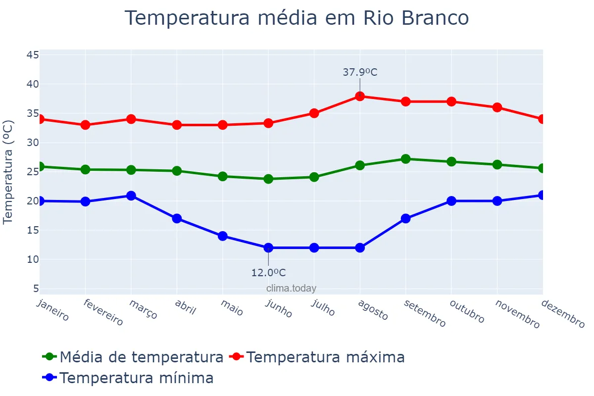 Temperatura anual em Rio Branco, AC, BR