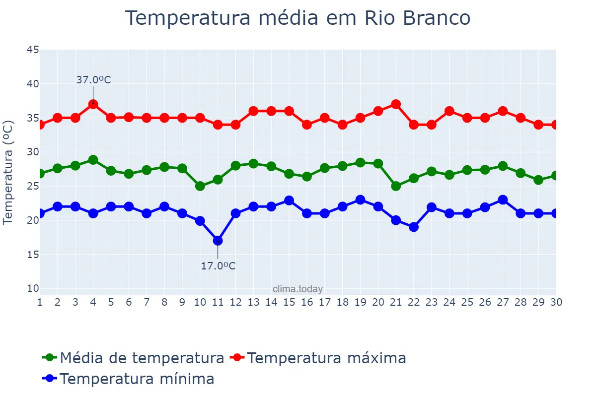Temperatura em setembro em Rio Branco, AC, BR