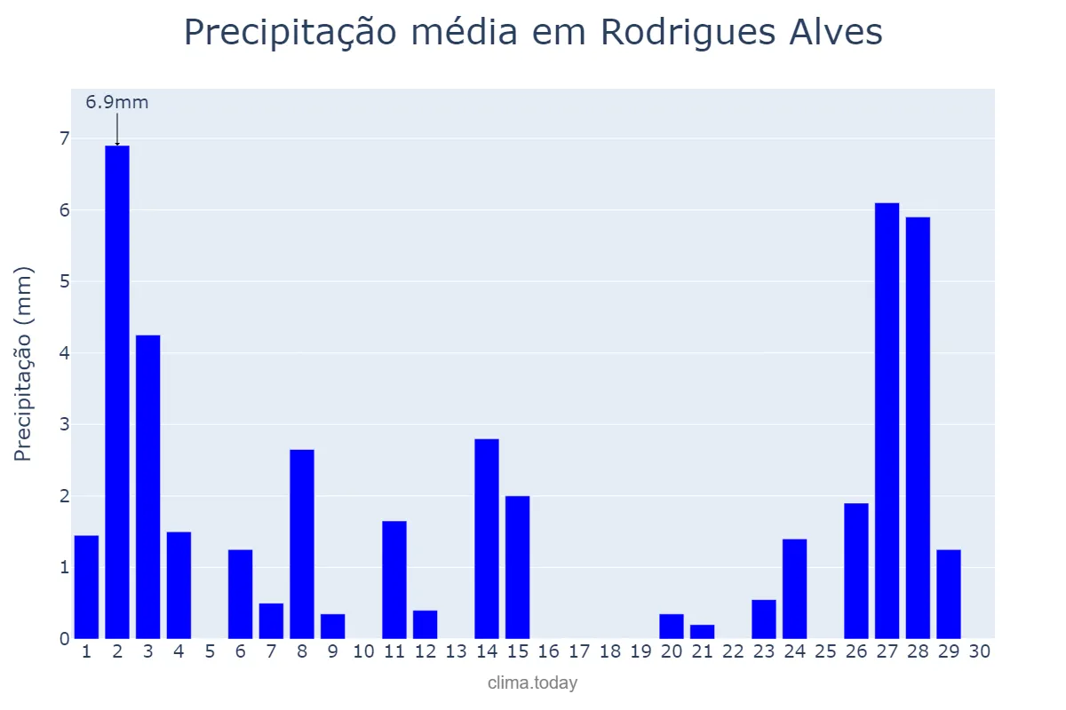 Precipitação em junho em Rodrigues Alves, AC, BR
