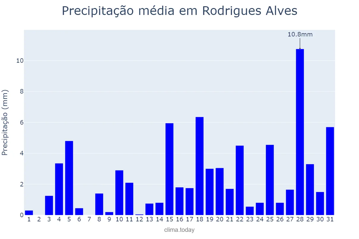 Precipitação em outubro em Rodrigues Alves, AC, BR