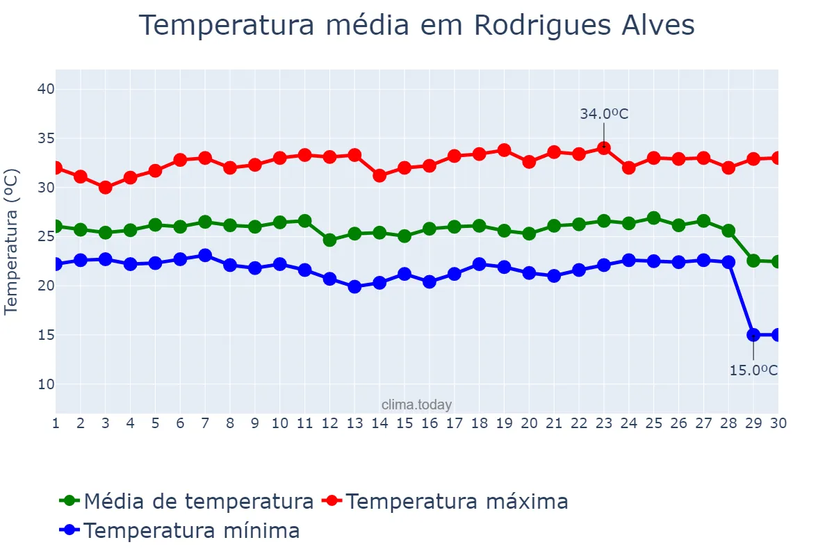 Temperatura em junho em Rodrigues Alves, AC, BR