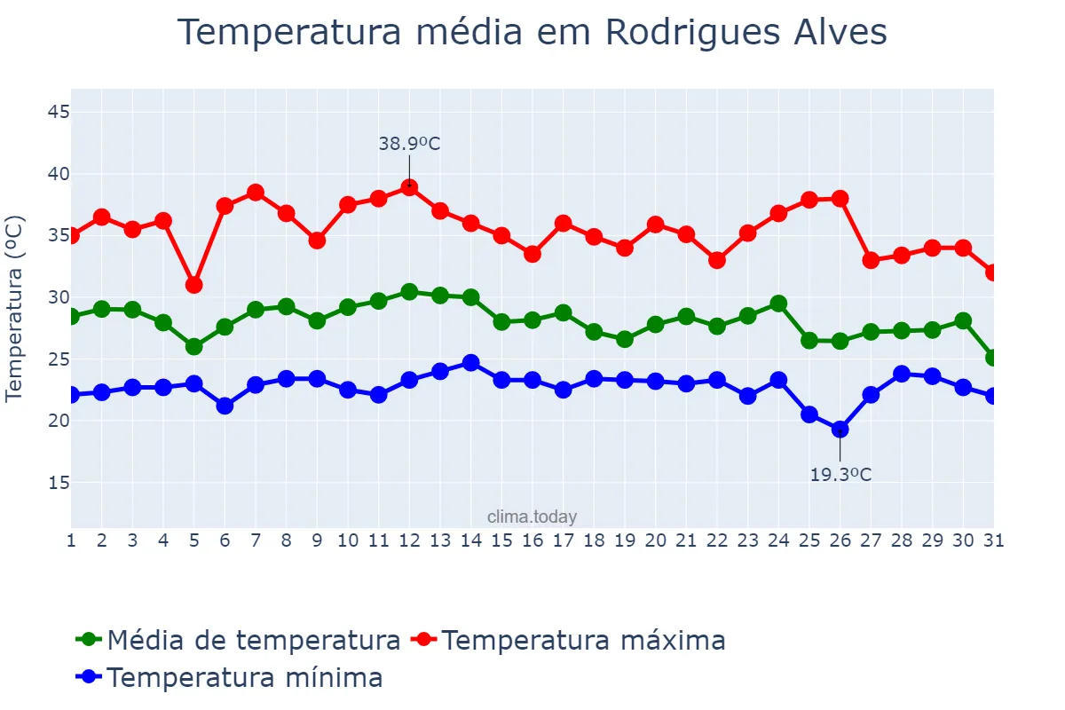 Temperatura em outubro em Rodrigues Alves, AC, BR