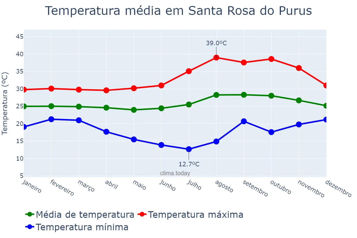 Temperatura anual em Santa Rosa do Purus, AC, BR