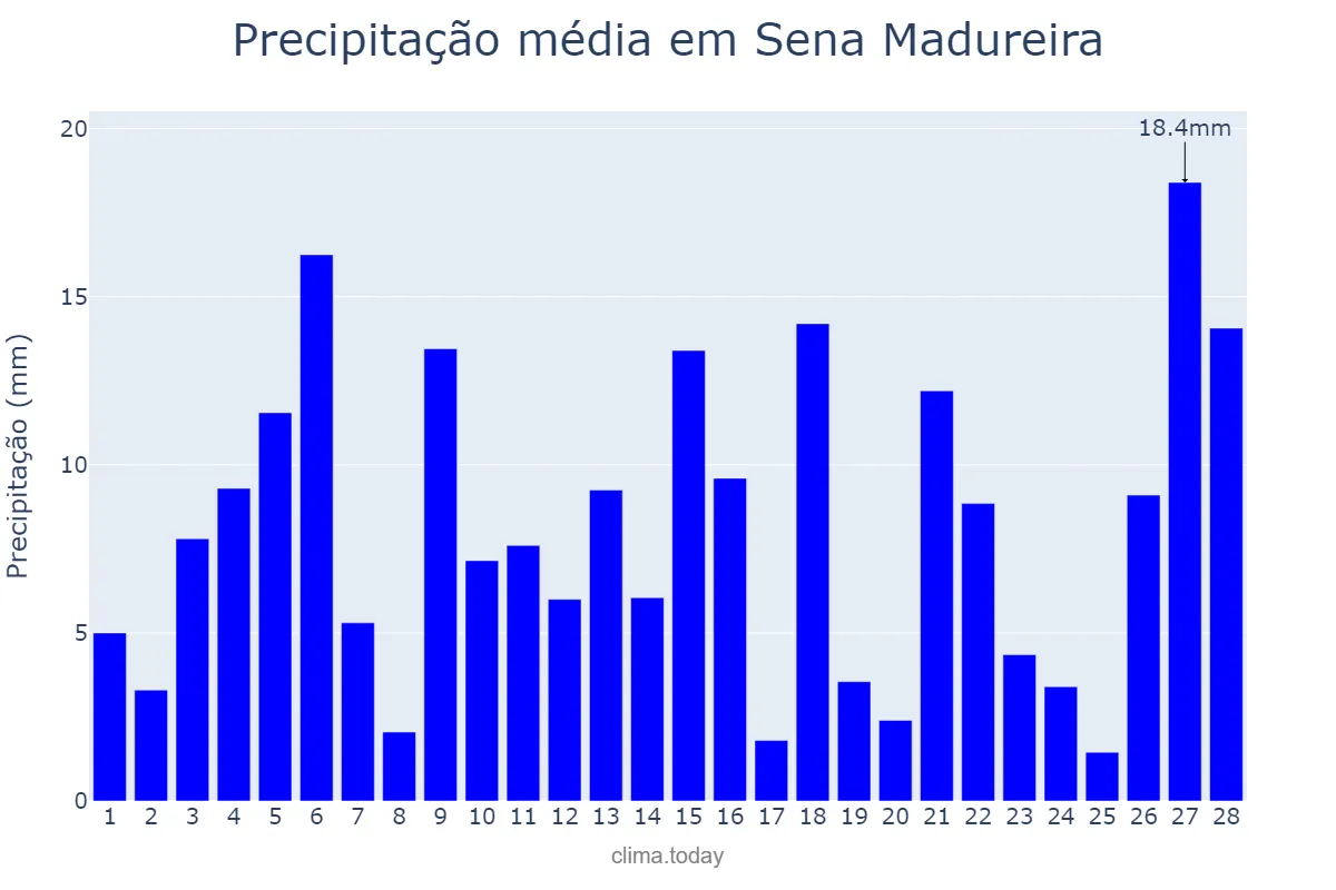 Precipitação em fevereiro em Sena Madureira, AC, BR