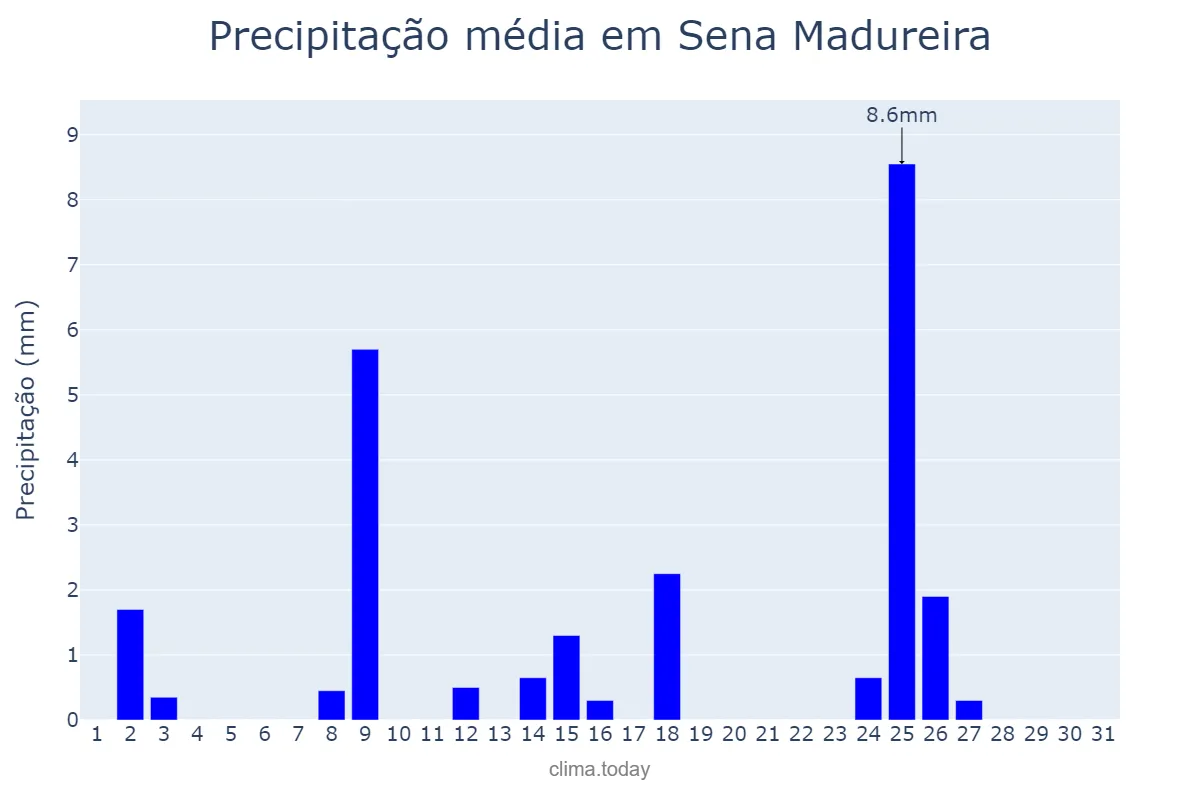 Precipitação em julho em Sena Madureira, AC, BR