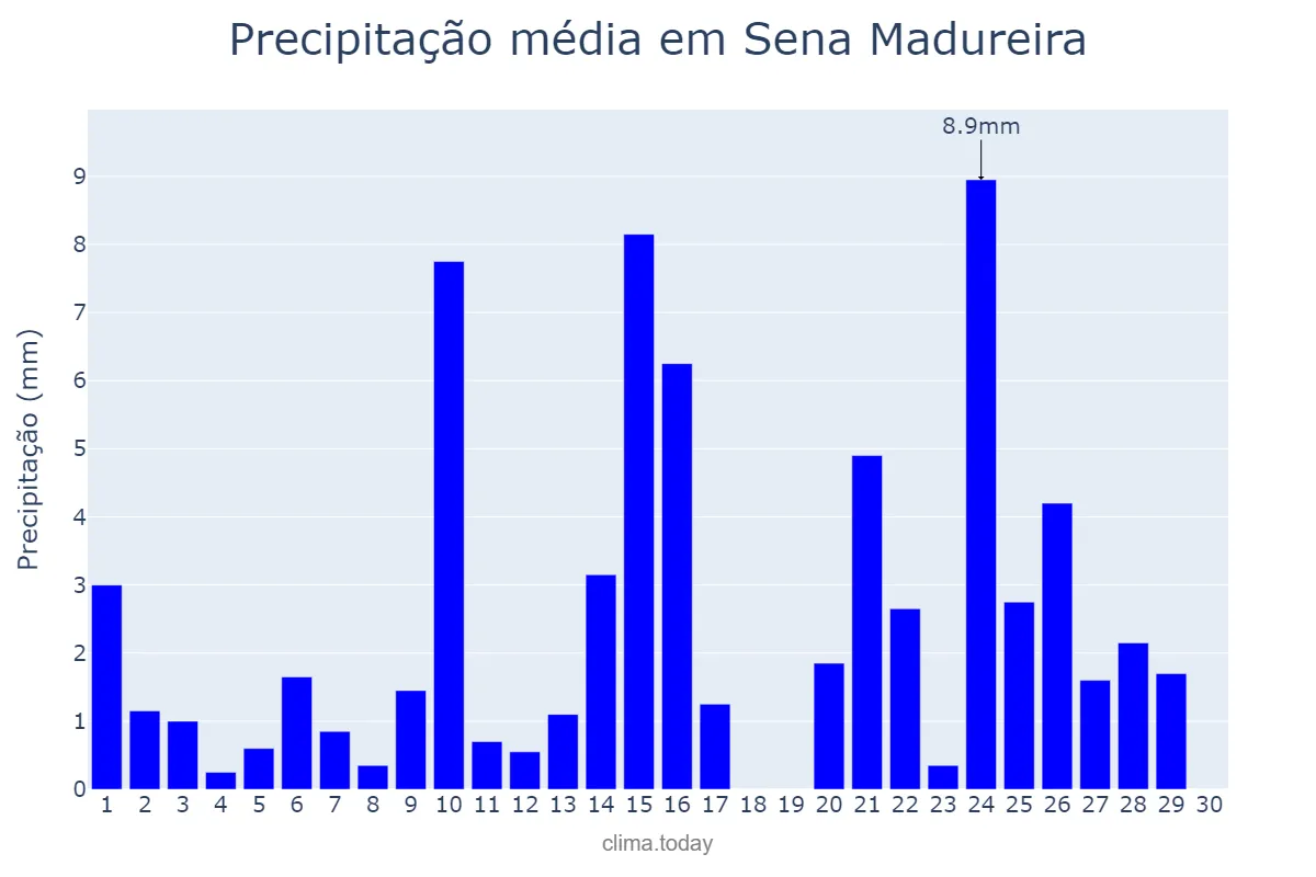 Precipitação em setembro em Sena Madureira, AC, BR