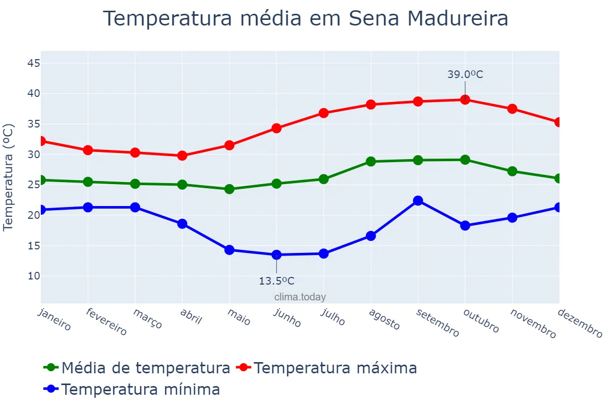 Temperatura anual em Sena Madureira, AC, BR