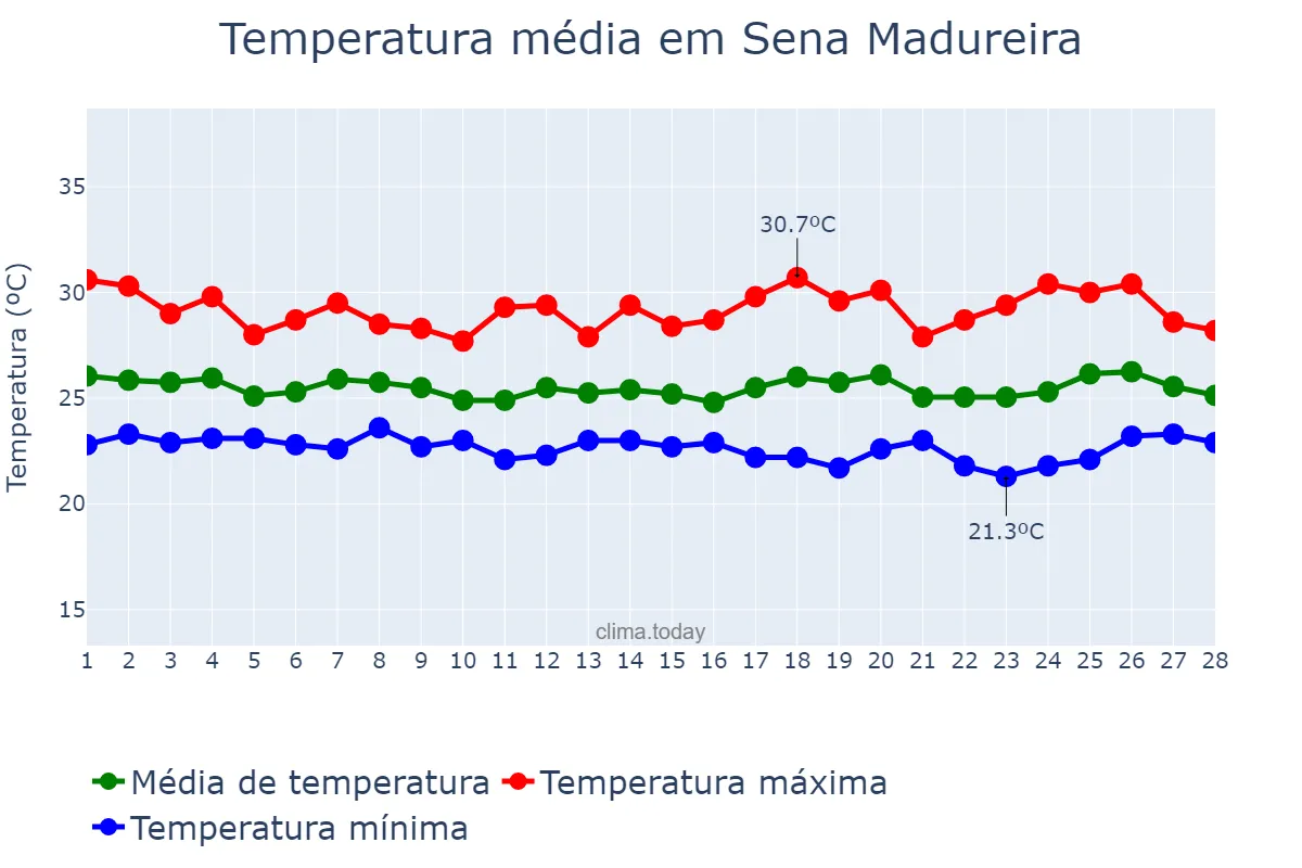 Temperatura em fevereiro em Sena Madureira, AC, BR