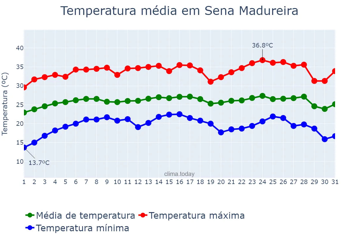 Temperatura em julho em Sena Madureira, AC, BR