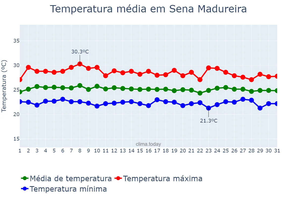 Temperatura em marco em Sena Madureira, AC, BR