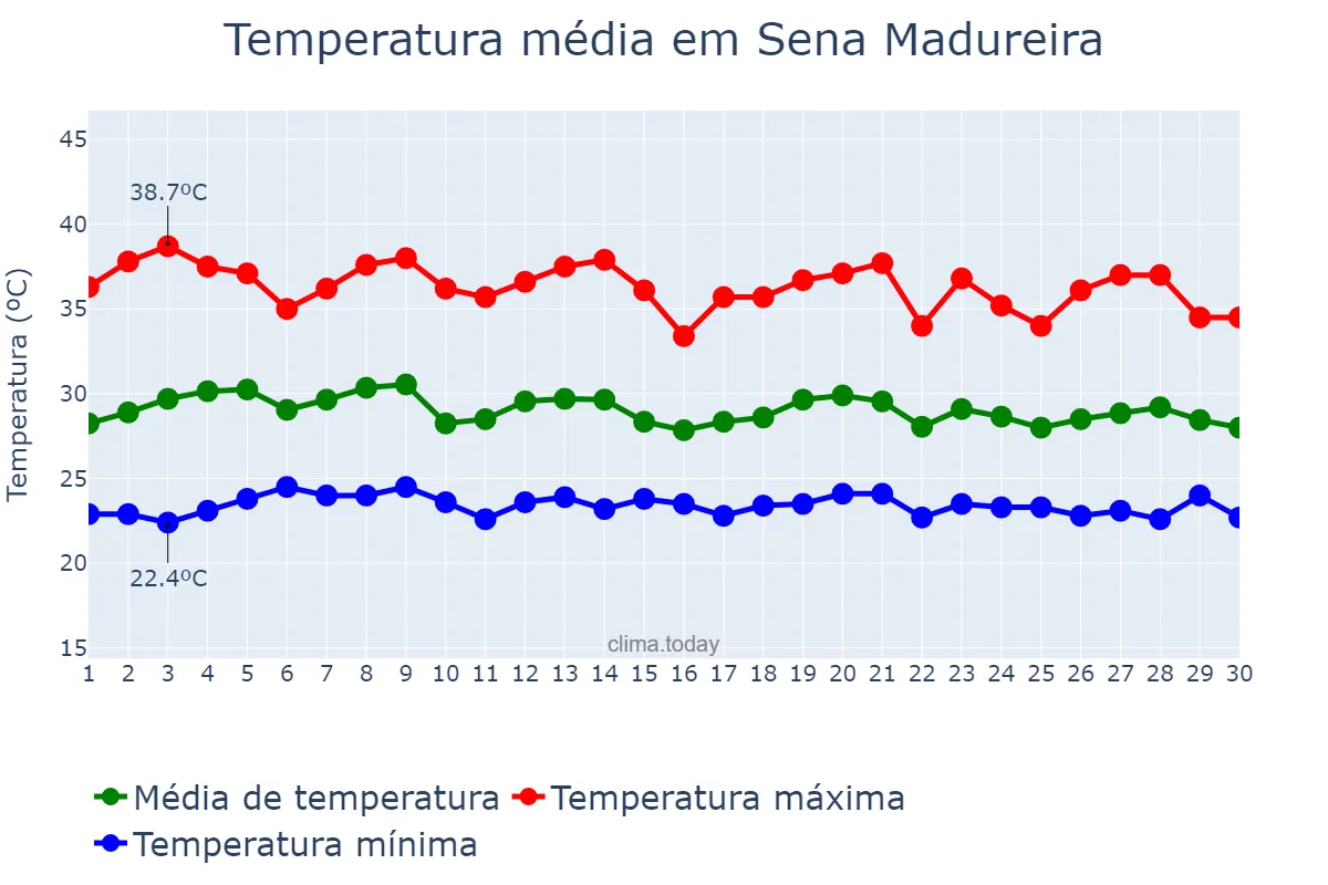 Temperatura em setembro em Sena Madureira, AC, BR