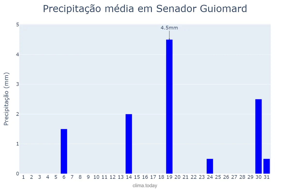 Precipitação em maio em Senador Guiomard, AC, BR
