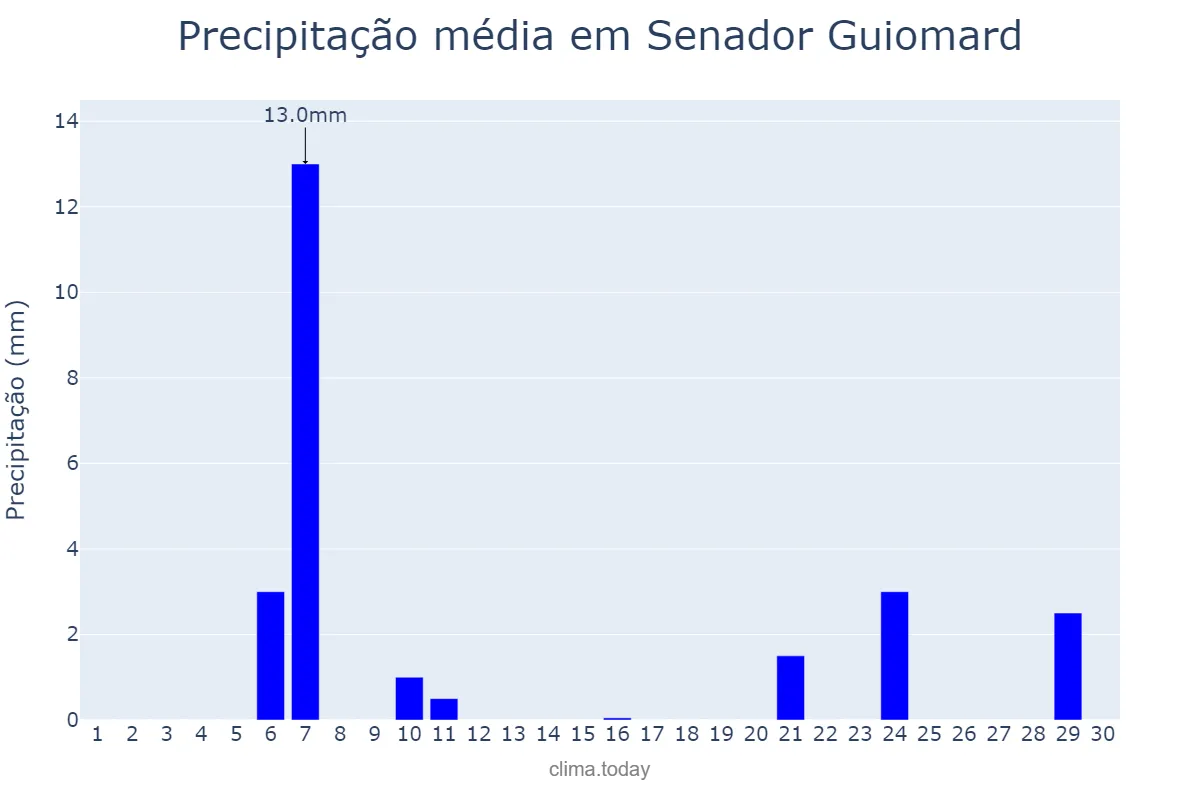 Precipitação em setembro em Senador Guiomard, AC, BR