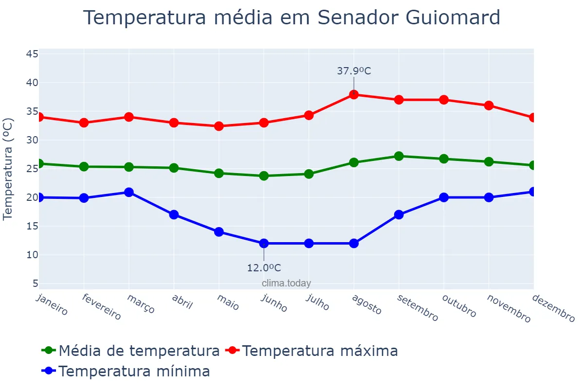 Temperatura anual em Senador Guiomard, AC, BR