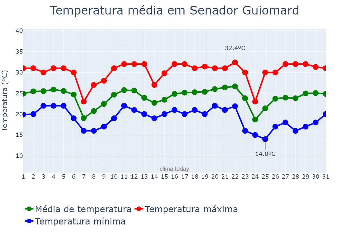 Temperatura em maio em Senador Guiomard, AC, BR