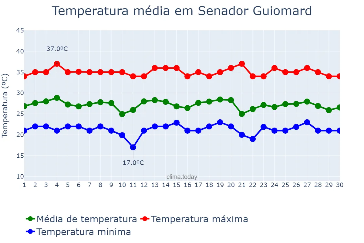 Temperatura em setembro em Senador Guiomard, AC, BR