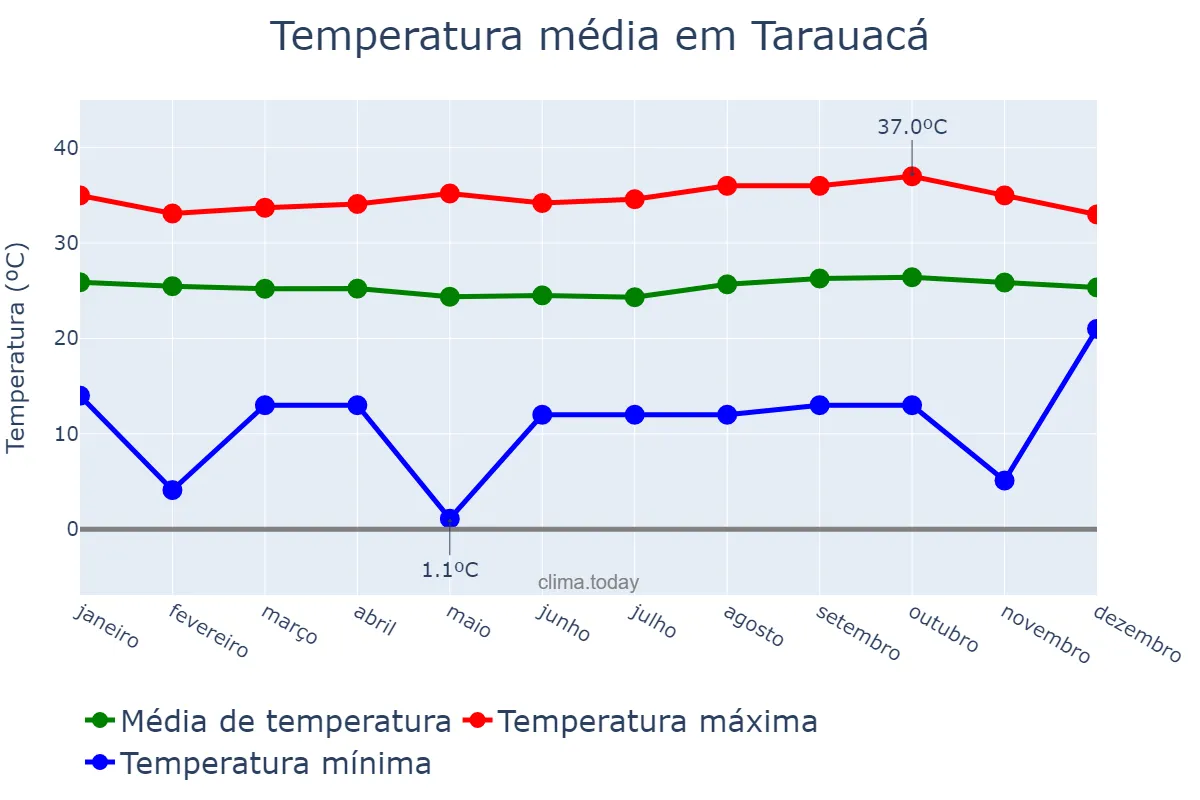 Temperatura anual em Tarauacá, AC, BR