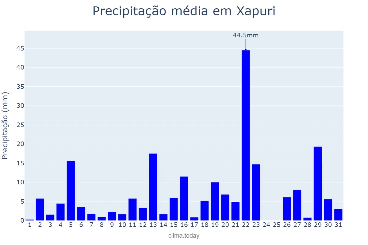 Precipitação em dezembro em Xapuri, AC, BR