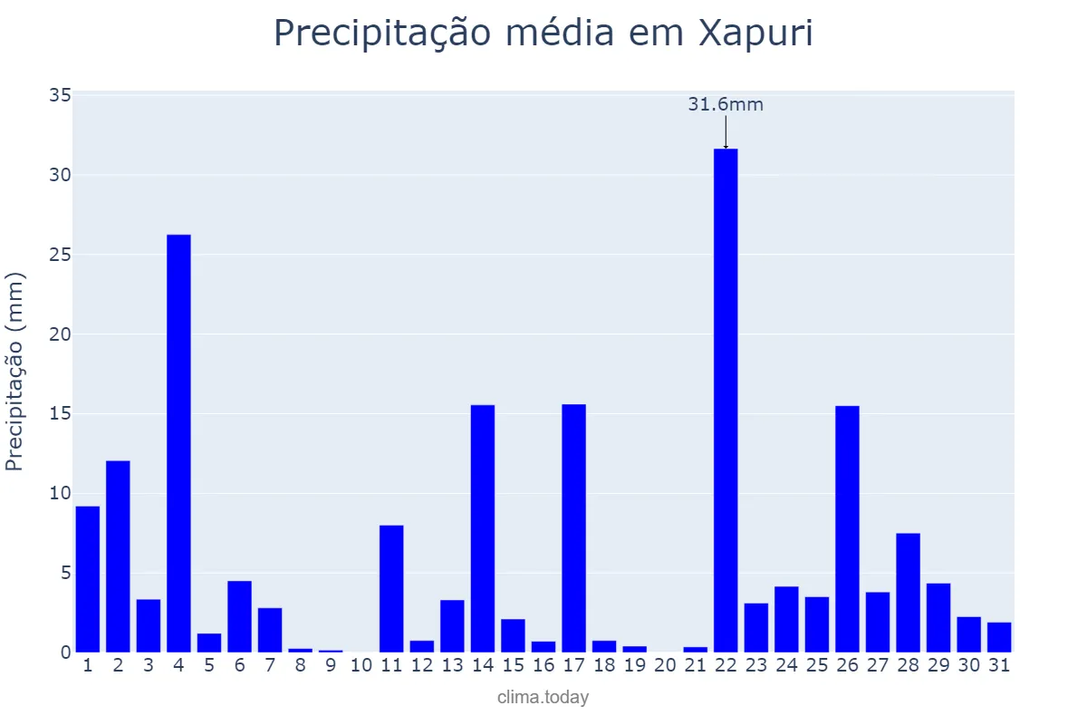 Precipitação em janeiro em Xapuri, AC, BR
