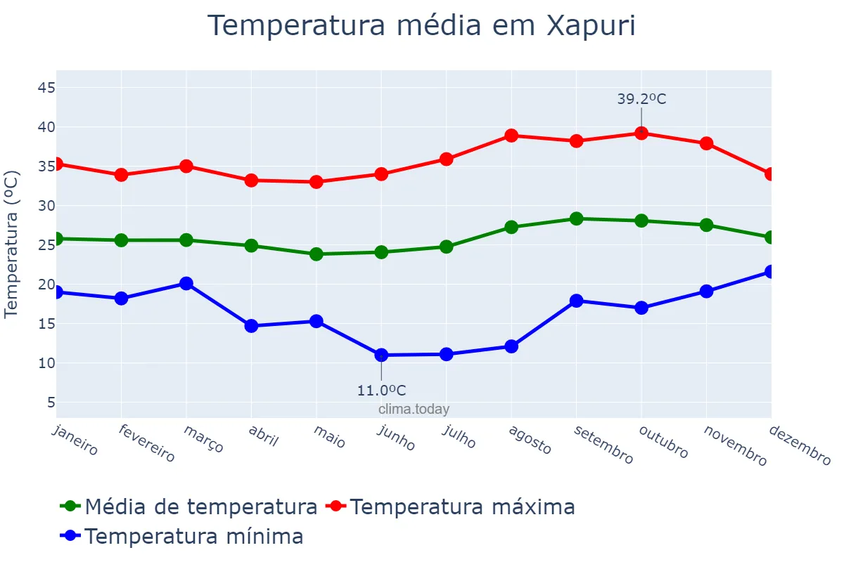 Temperatura anual em Xapuri, AC, BR