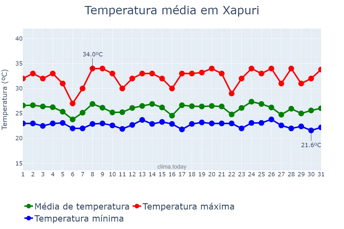 Temperatura em dezembro em Xapuri, AC, BR