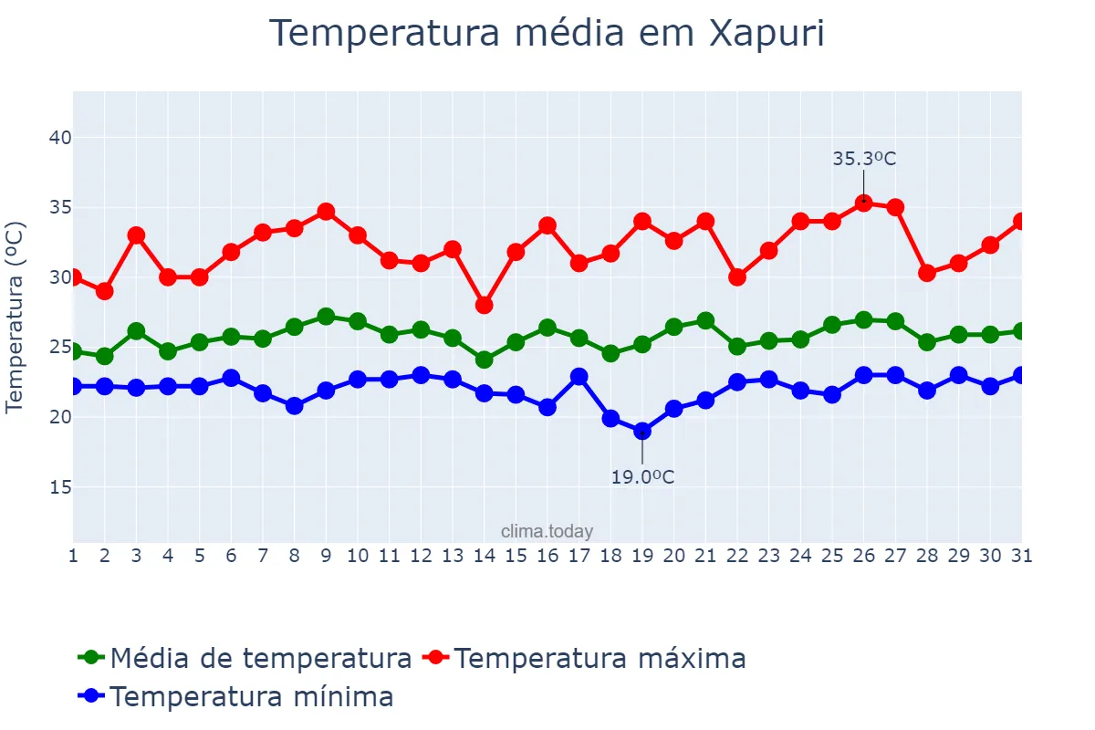Temperatura em janeiro em Xapuri, AC, BR