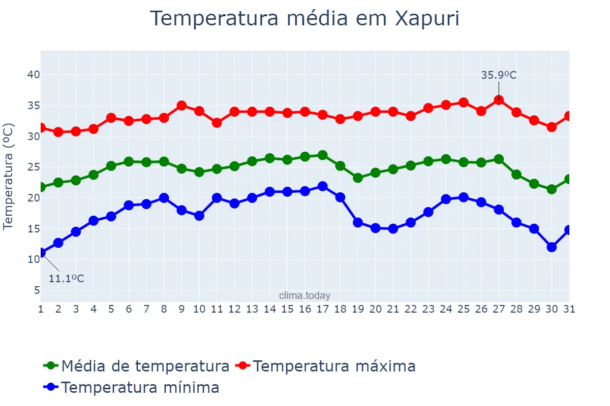 Temperatura em julho em Xapuri, AC, BR