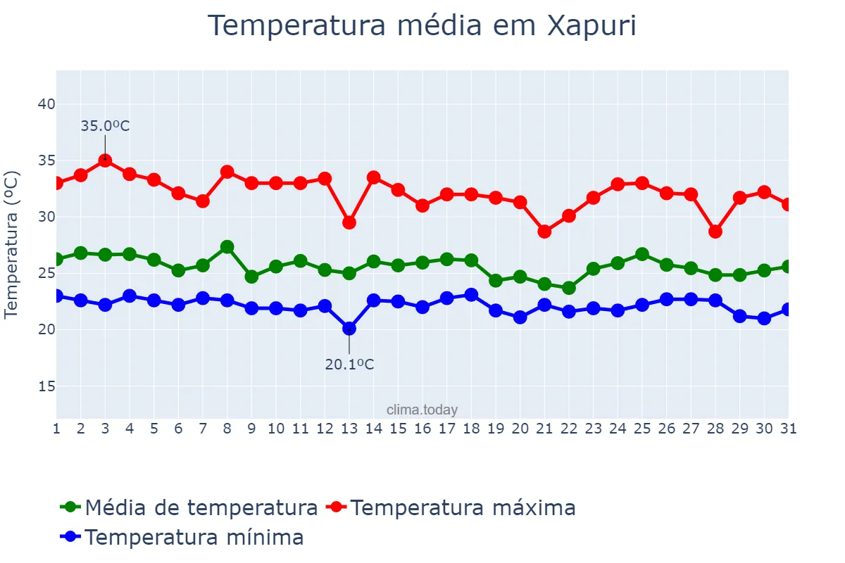 Temperatura em marco em Xapuri, AC, BR