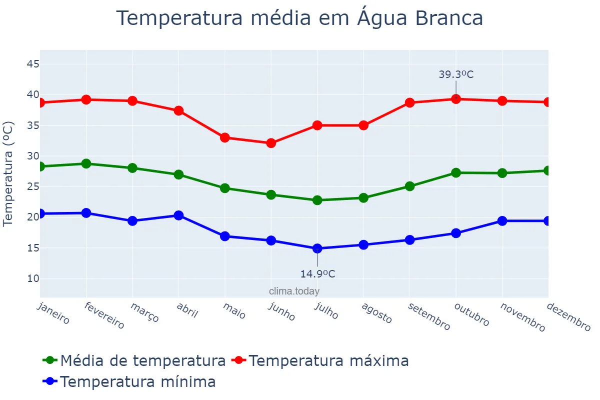 Temperatura anual em Água Branca, AL, BR