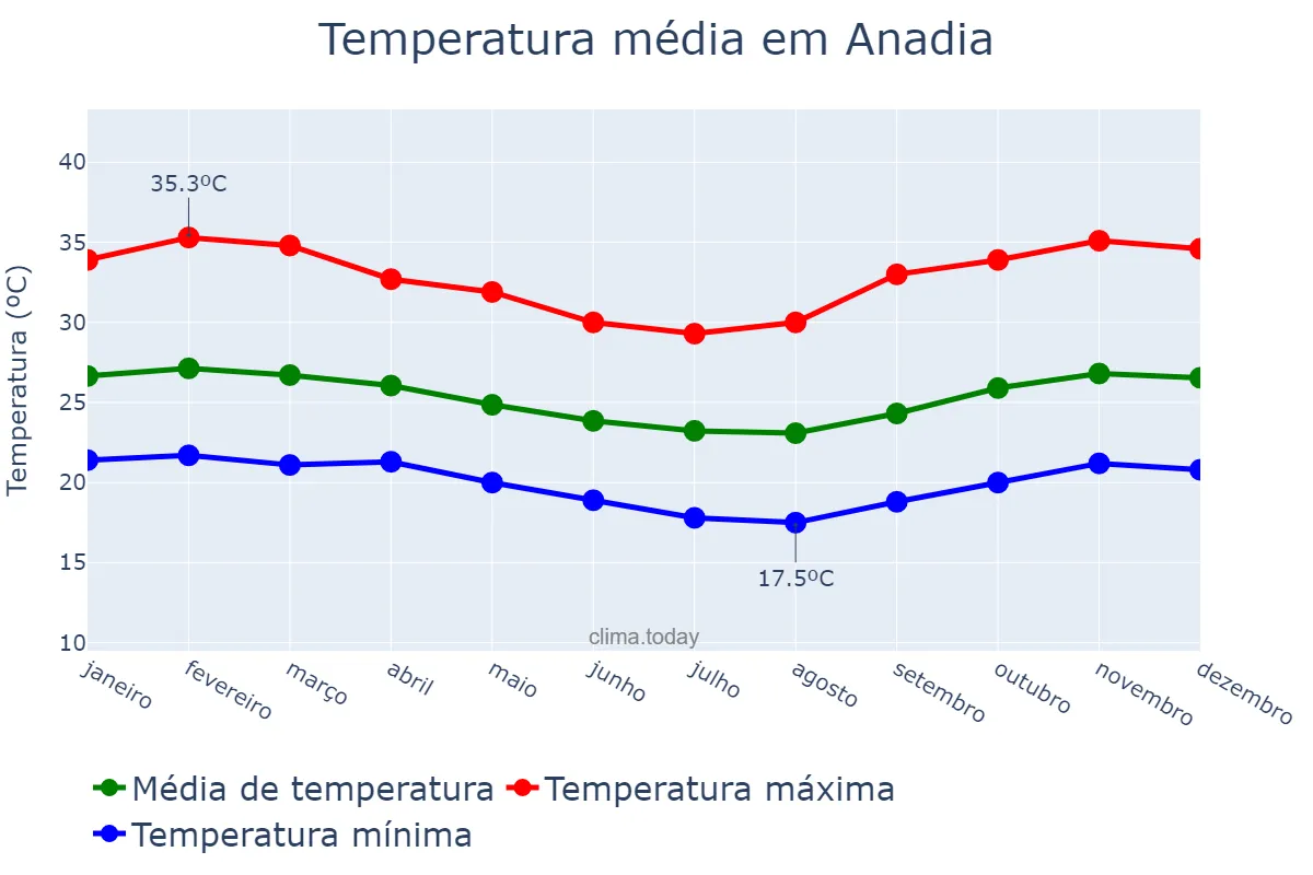 Temperatura anual em Anadia, AL, BR
