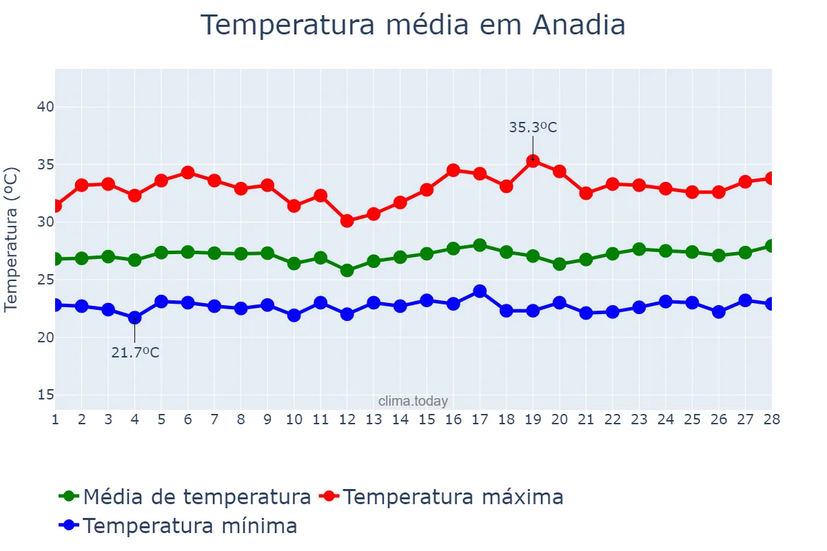 Temperatura em fevereiro em Anadia, AL, BR