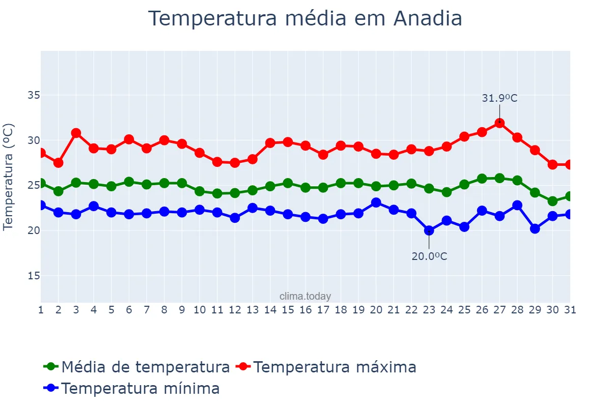 Temperatura em maio em Anadia, AL, BR