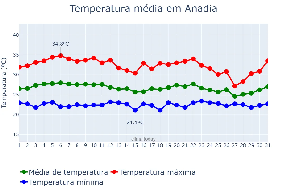 Temperatura em marco em Anadia, AL, BR