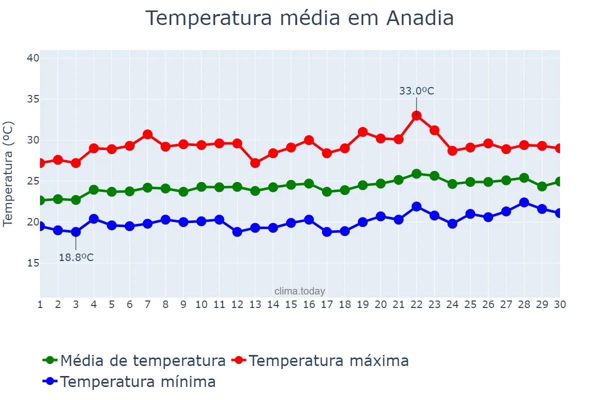 Temperatura em setembro em Anadia, AL, BR