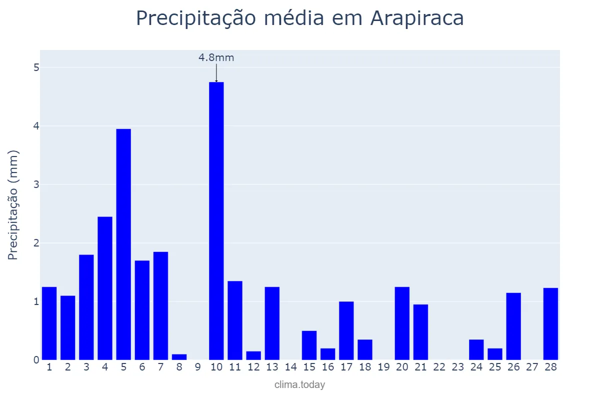 Precipitação em fevereiro em Arapiraca, AL, BR