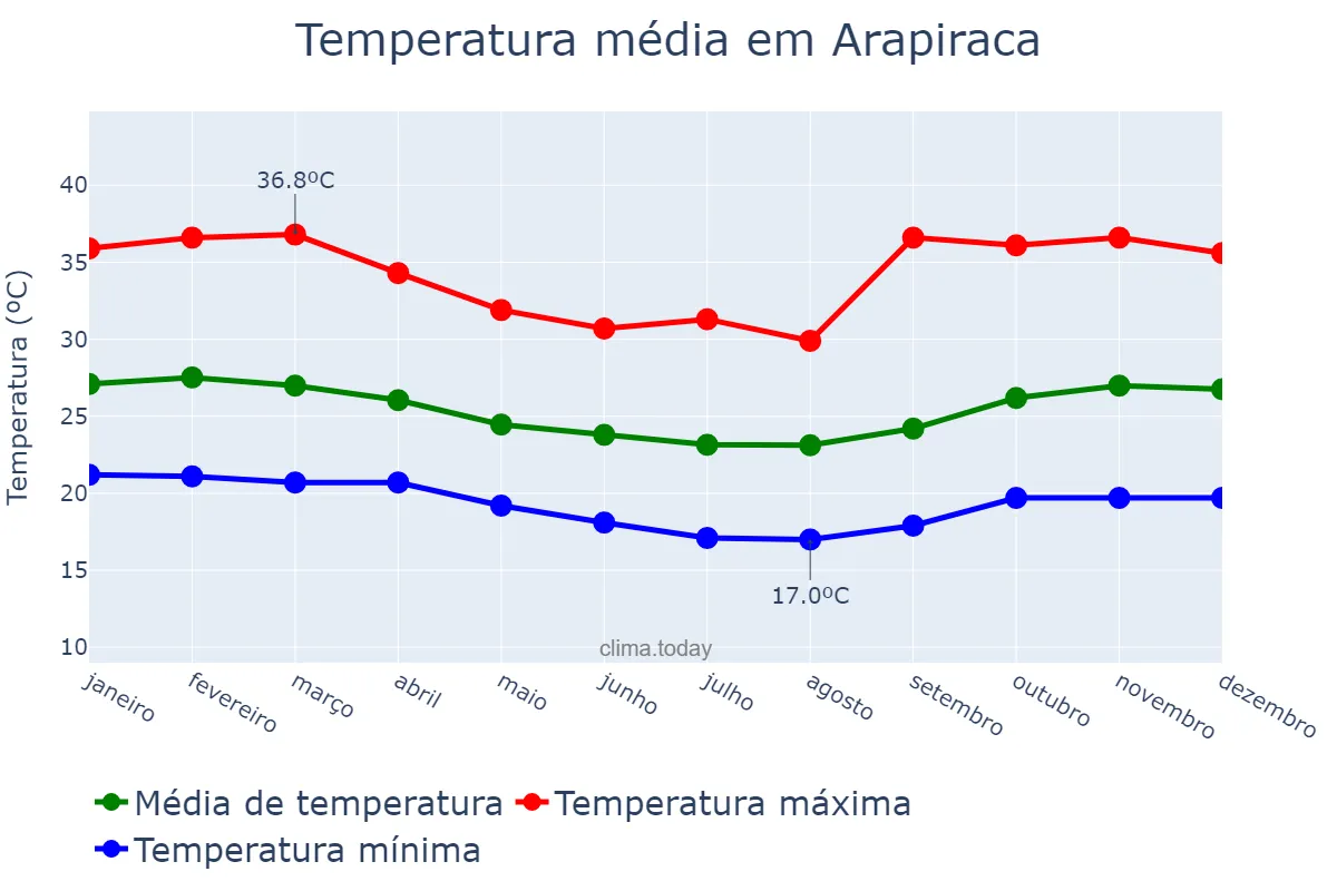 Temperatura anual em Arapiraca, AL, BR