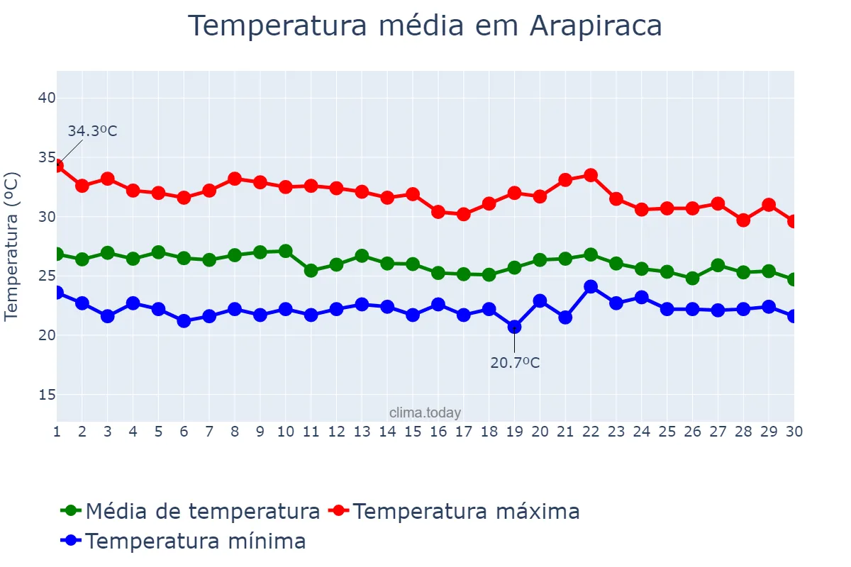 Temperatura em abril em Arapiraca, AL, BR