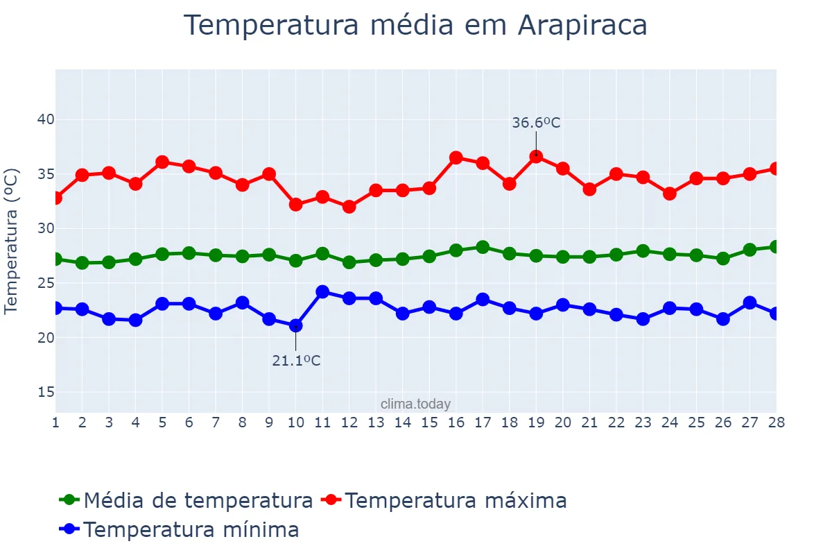 Temperatura em fevereiro em Arapiraca, AL, BR