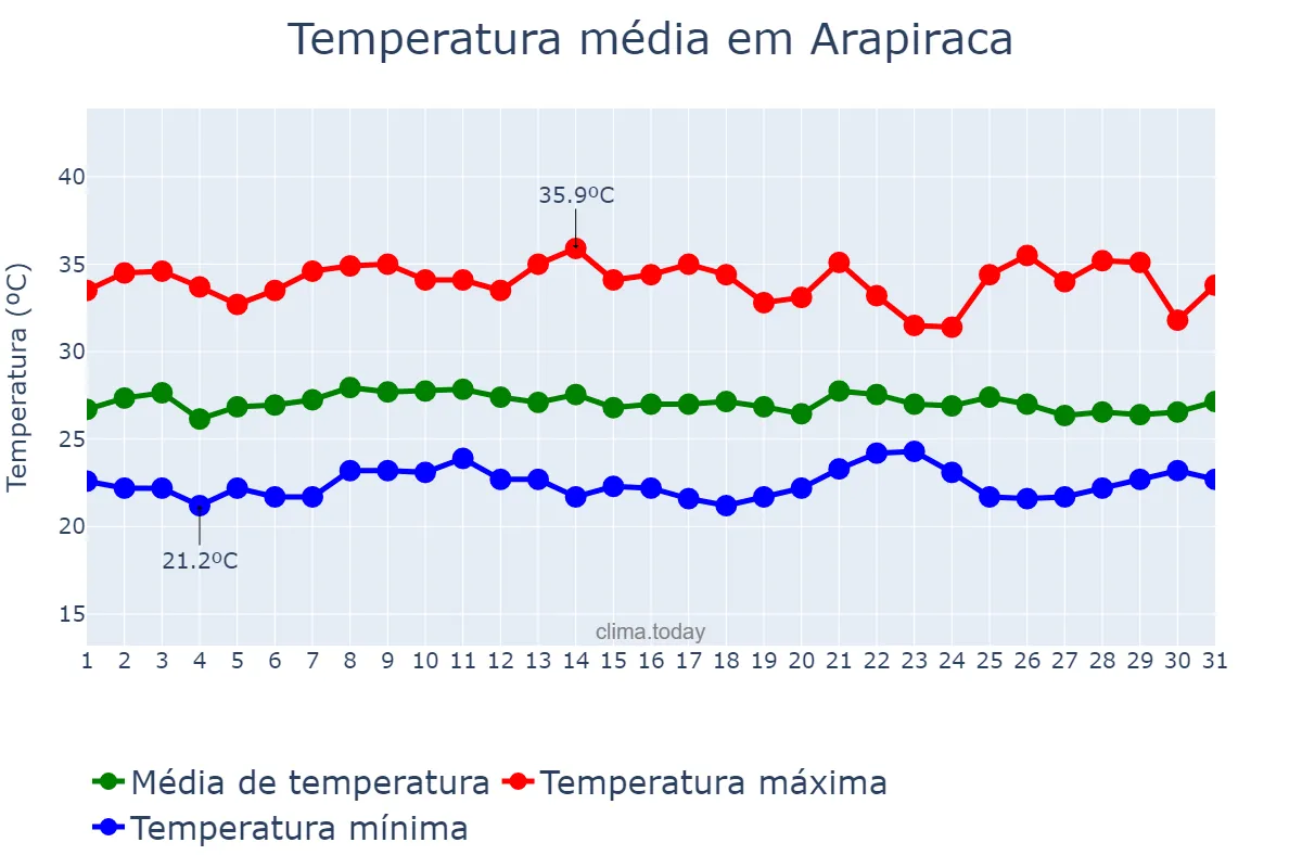 Temperatura em janeiro em Arapiraca, AL, BR