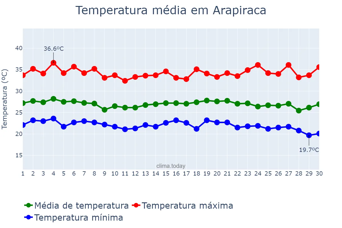 Temperatura em novembro em Arapiraca, AL, BR