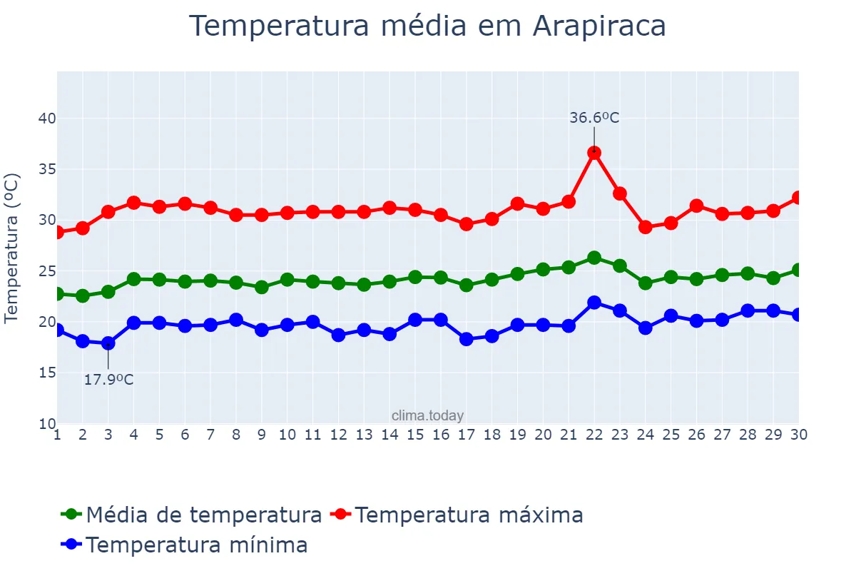 Temperatura em setembro em Arapiraca, AL, BR