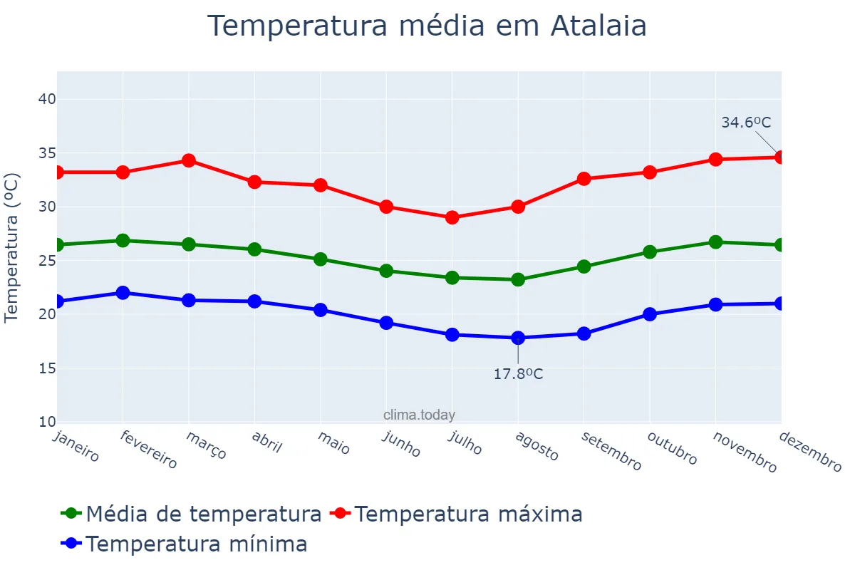 Temperatura anual em Atalaia, AL, BR